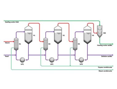 Sistema di evaporazione a effetto multiplo per il risparmio energetico