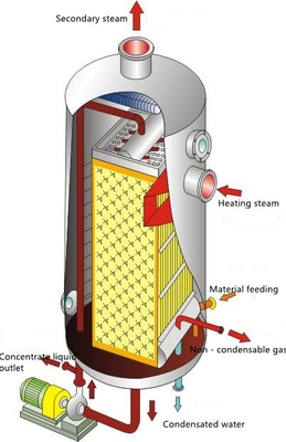 Condensatore dello scambiatore di calore del piatto del cuscino SUS304 per acqua raffreddata